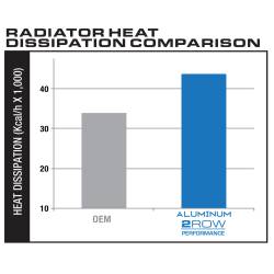 All Classic Parts - 67 - 70 Mustang V8 390/428 (70 -302/351 with A/C) Aluminum MaxCore Radiator (OE Style 2 Row Performance) - Image 6