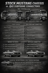 QA1 Suspension - 64-70 Mustang QA1 Subframe Connector Kit, for QA1 4 Link - Image 5